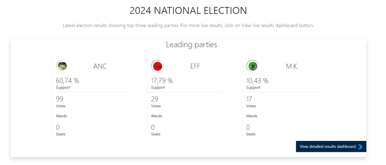 ANC Leads 2024 Elections South Africa